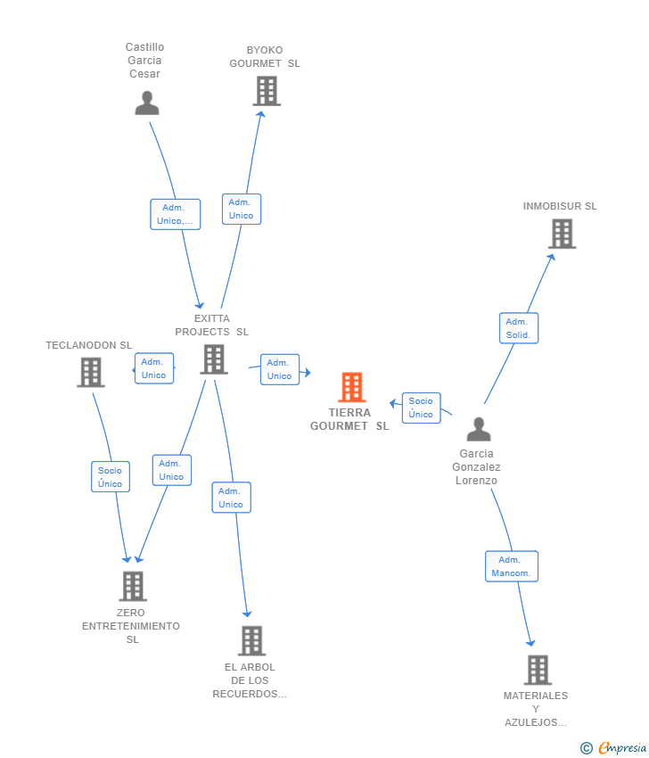 Vinculaciones societarias de TIERRA GOURMET SL