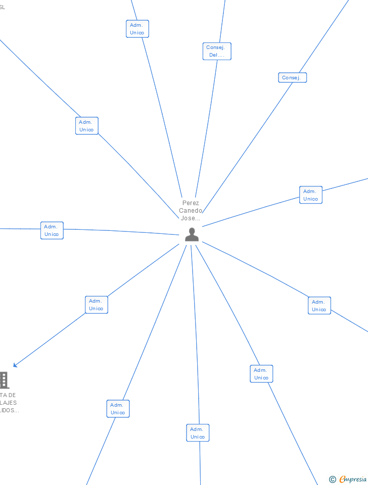 Vinculaciones societarias de MERCASERVI SL