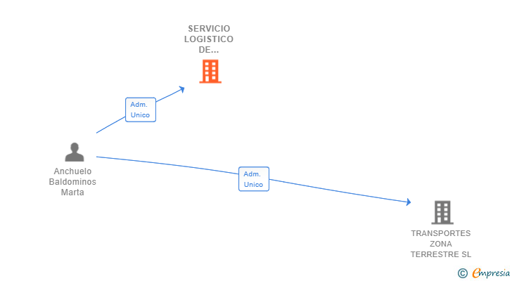 Vinculaciones societarias de SERVICIO LOGISTICO DE LAVANDERIA SL