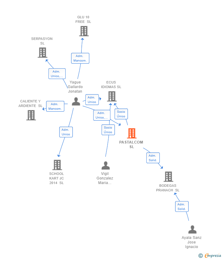 Vinculaciones societarias de PASTALCOM SL