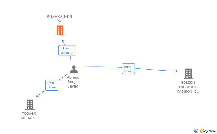 Vinculaciones societarias de KUSERSUGUI SL