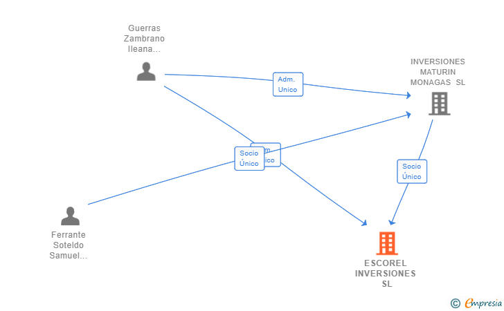 Vinculaciones societarias de ESCOREL INVERSIONES SL