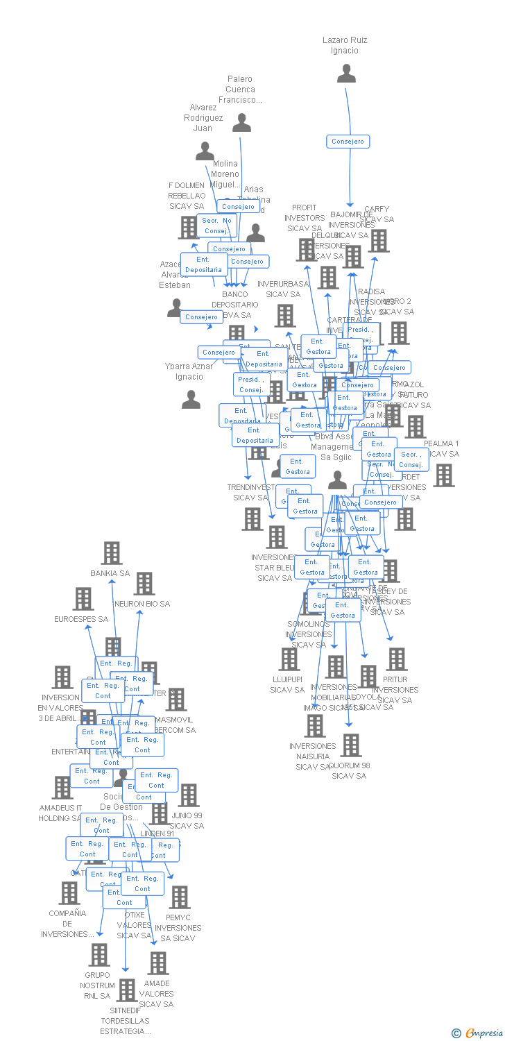 Vinculaciones societarias de KAIONDO 2010 SICAV SA