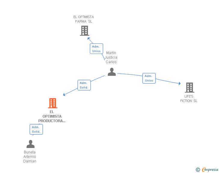 Vinculaciones societarias de EL OPTIMISTA PRODUCTORA DE IDEAS SL