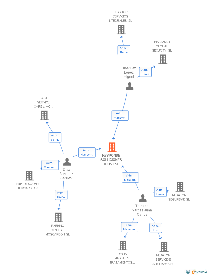 Vinculaciones societarias de RESPONDE SOLUCIONES TRUST SL