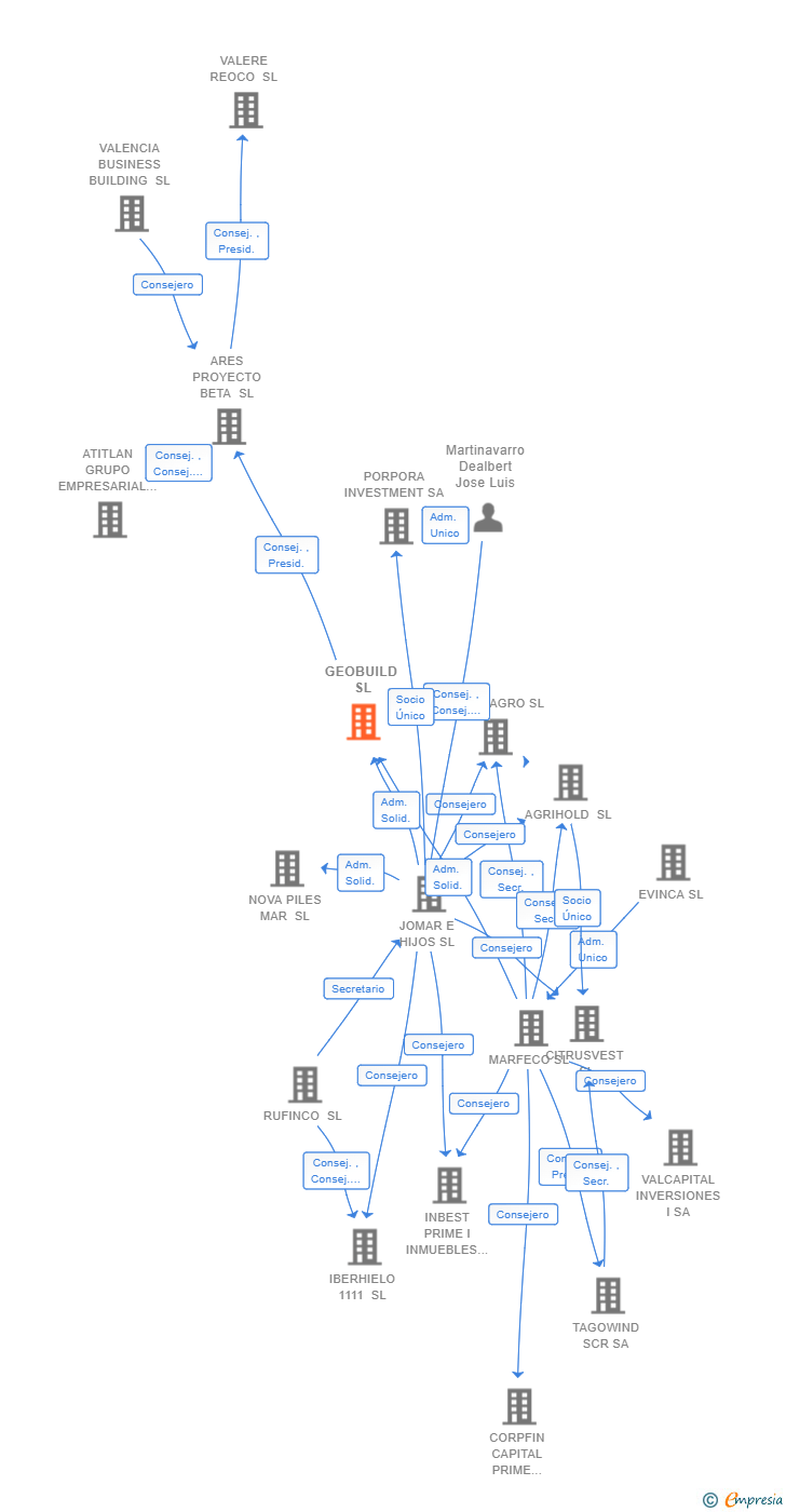 Vinculaciones societarias de GEOBUILD SL