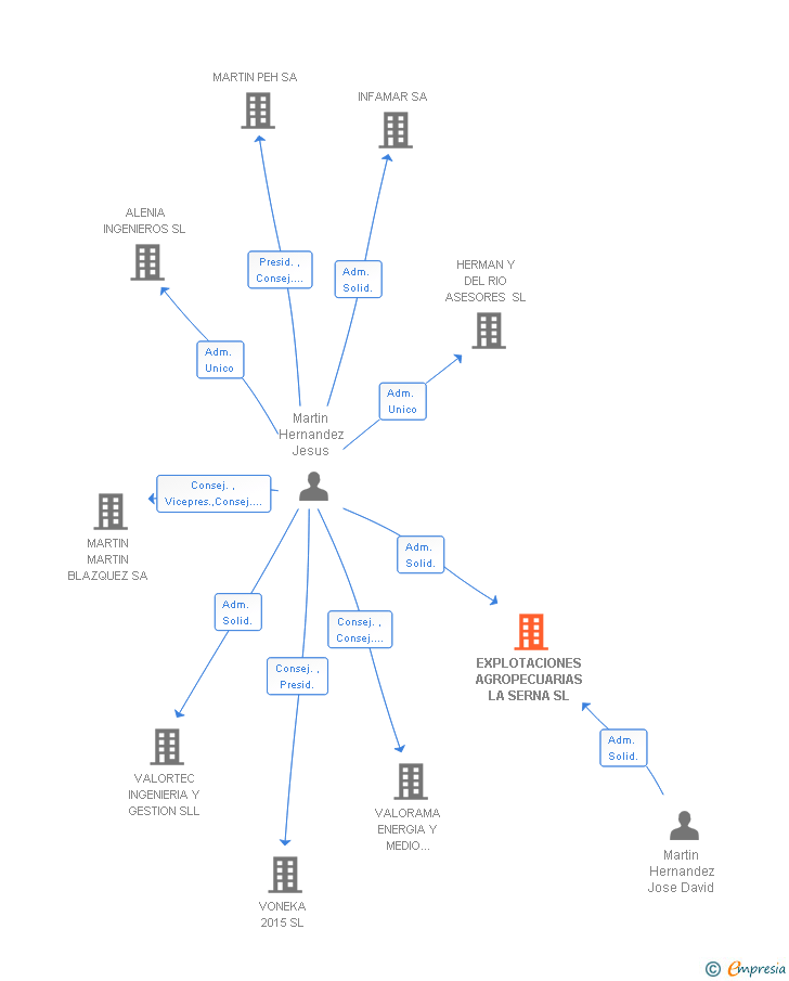 Vinculaciones societarias de EXPLOTACIONES AGROPECUARIAS LA SERNA SL