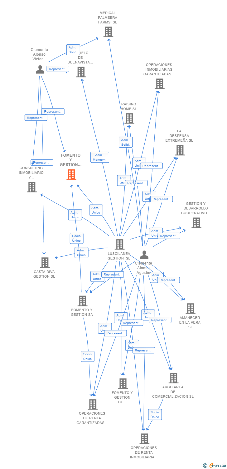 Vinculaciones societarias de FOMENTO Y GESTION DE INVERSIONES PATRIMONIALES SL