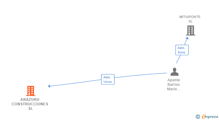 Vinculaciones societarias de ARAZURU CONSTRUCCIONES SL