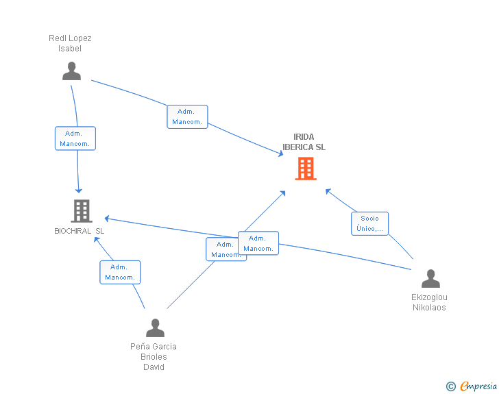 Vinculaciones societarias de IRIDA IBERICA SL