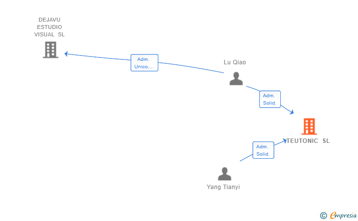Vinculaciones societarias de TEUTONIC SL