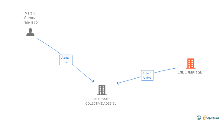 Vinculaciones societarias de ENDERMAR SL