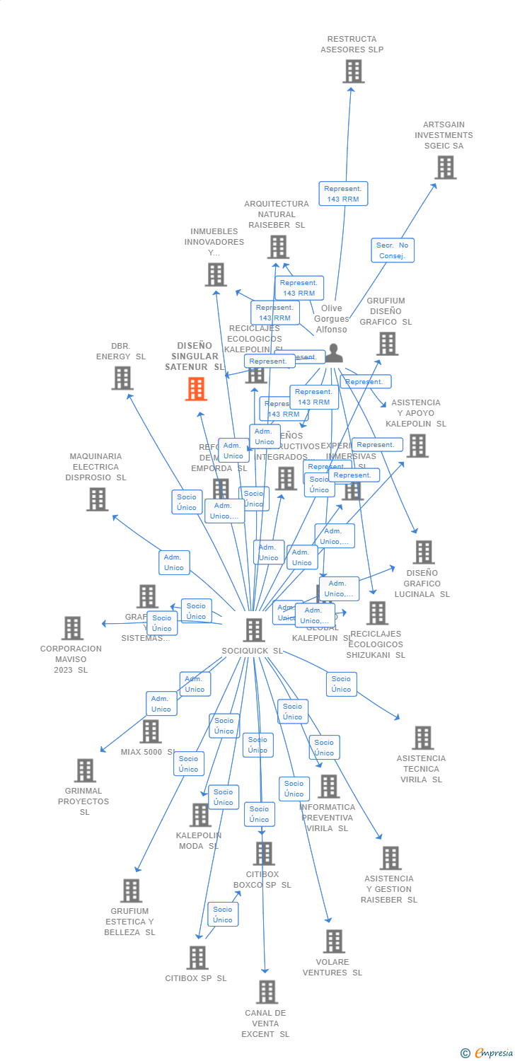 Vinculaciones societarias de DISEÑO SINGULAR SATENUR SL