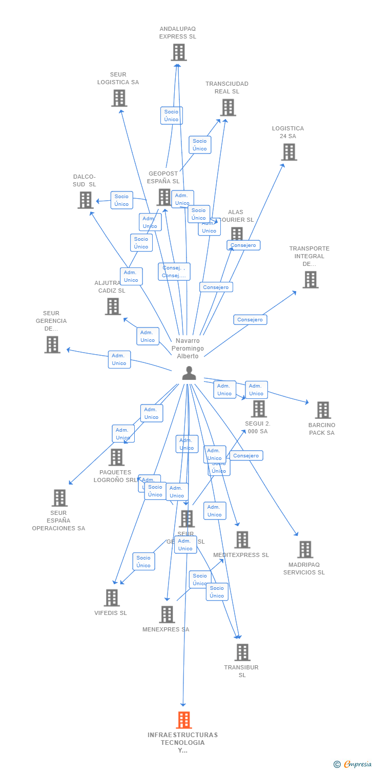 Vinculaciones societarias de INFRAESTRUCTURAS TECNOLOGIA Y SOPORTE AL REPARTO SL