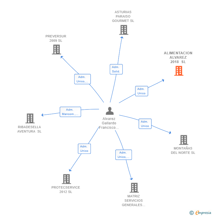 Vinculaciones societarias de ALIMENTACION ALVAREZ 2018 SL