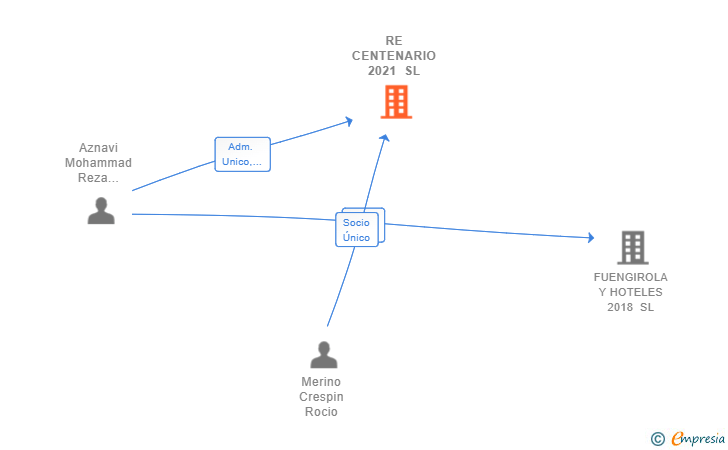 Vinculaciones societarias de RE CENTENARIO 2021 SL