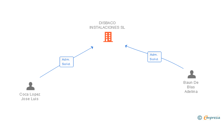 Vinculaciones societarias de DISBACO INSTALACIONES SL