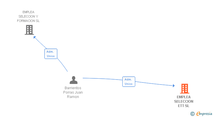 Vinculaciones societarias de EMPLEA SELECCION ETT SL