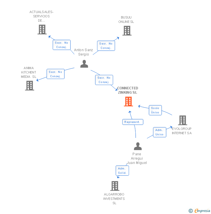 Vinculaciones societarias de CONNECTED ZINKING SL