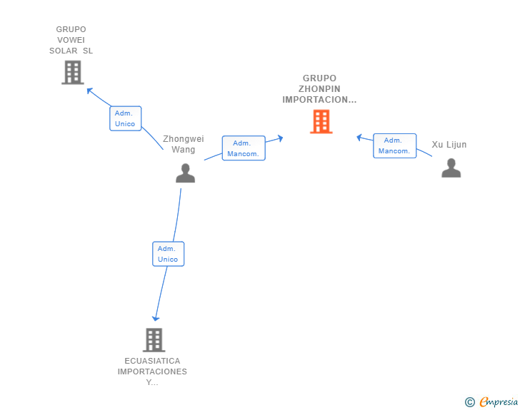 Vinculaciones societarias de GRUPO ZHONPIN IMPORTACION Y EXPORTACION SL