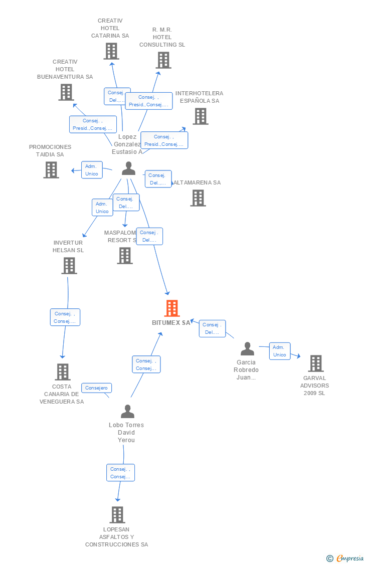 Vinculaciones societarias de BITUMEX SA
