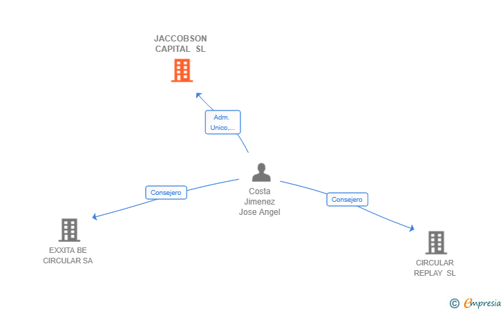 Vinculaciones societarias de JACCOBSON CAPITAL SL