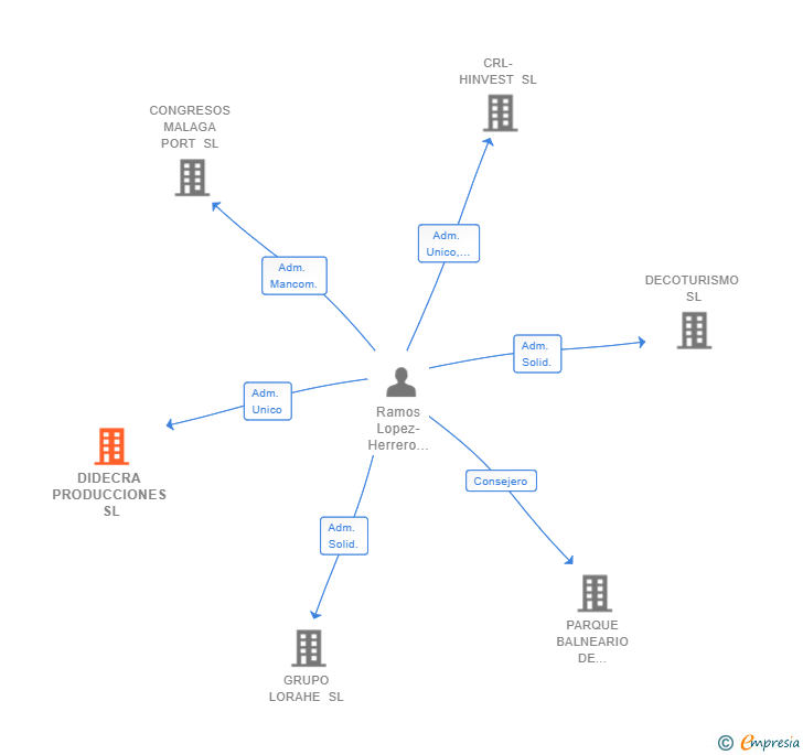 Vinculaciones societarias de DIDECRA PRODUCCIONES SL