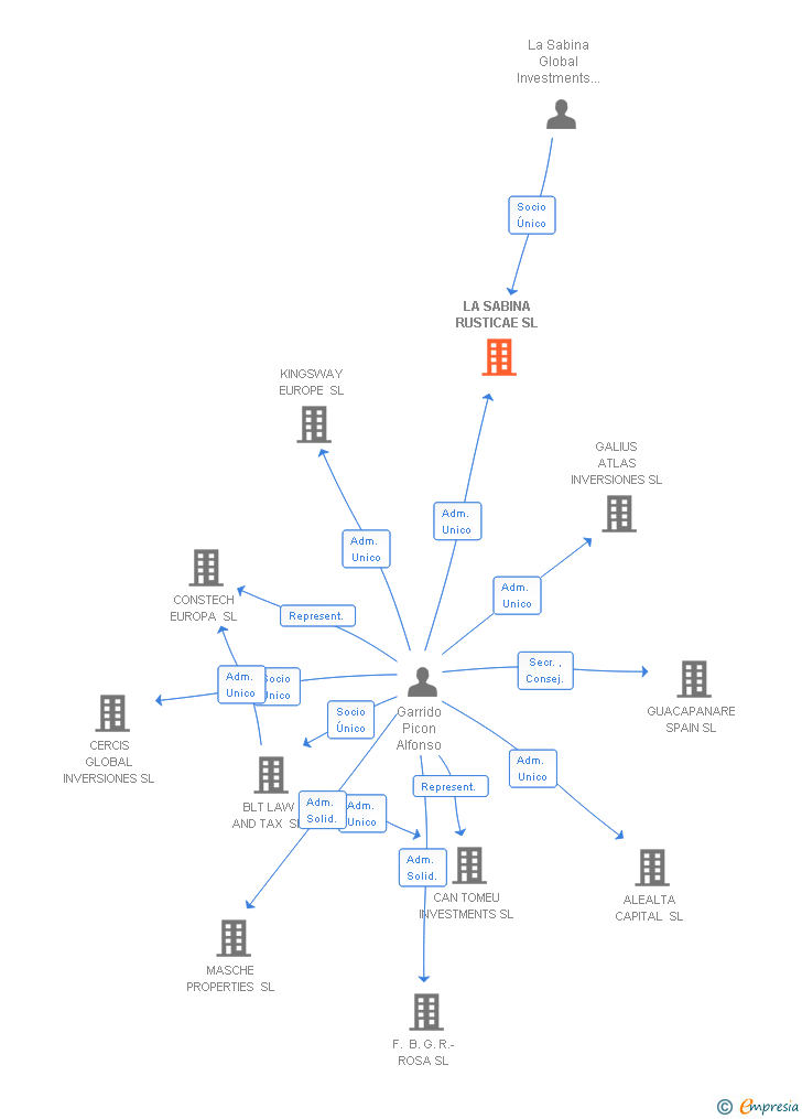 Vinculaciones societarias de LA SABINA RUSTICAE SL