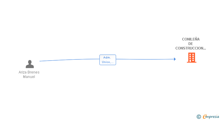 Vinculaciones societarias de CONILEÑA DE CONSTRUCCION Y OBRAS SL