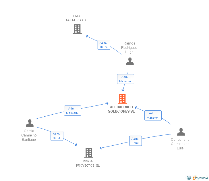 Vinculaciones societarias de ALCUADRADO SOLUCIONES SL