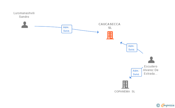 Vinculaciones societarias de CAUCASECCA SL