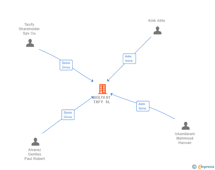 Vinculaciones societarias de BOLTEST TXFY SL