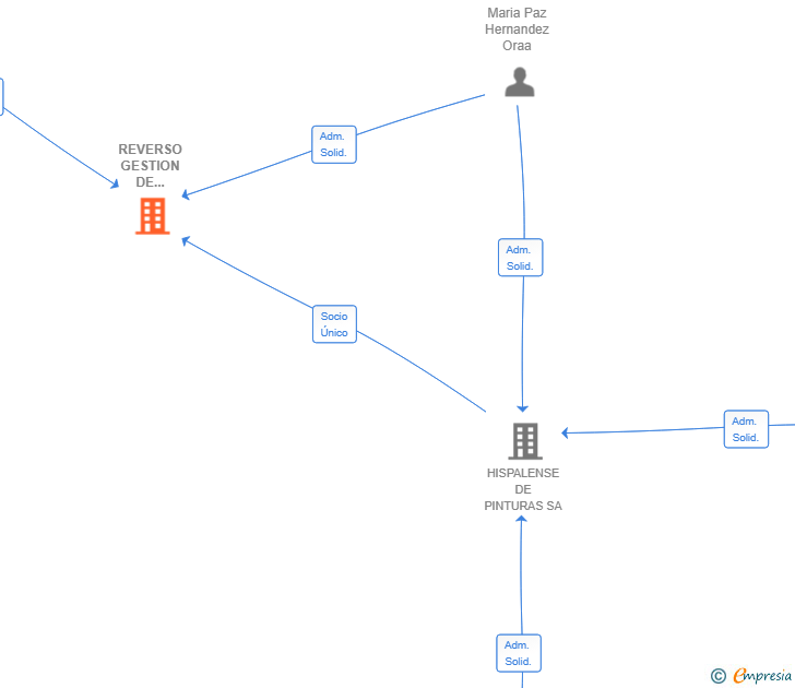 Vinculaciones societarias de REVERSO GESTION DE INVERSION SL