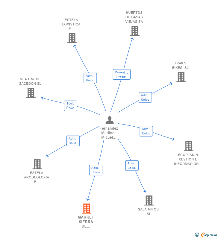 Vinculaciones societarias de MARKET SIERRA DE ALCARAZ SL