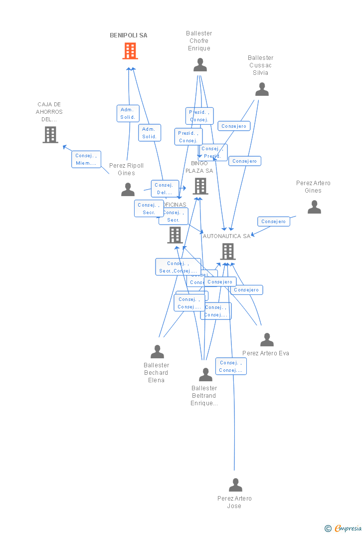 Vinculaciones societarias de BENIPOLI SA