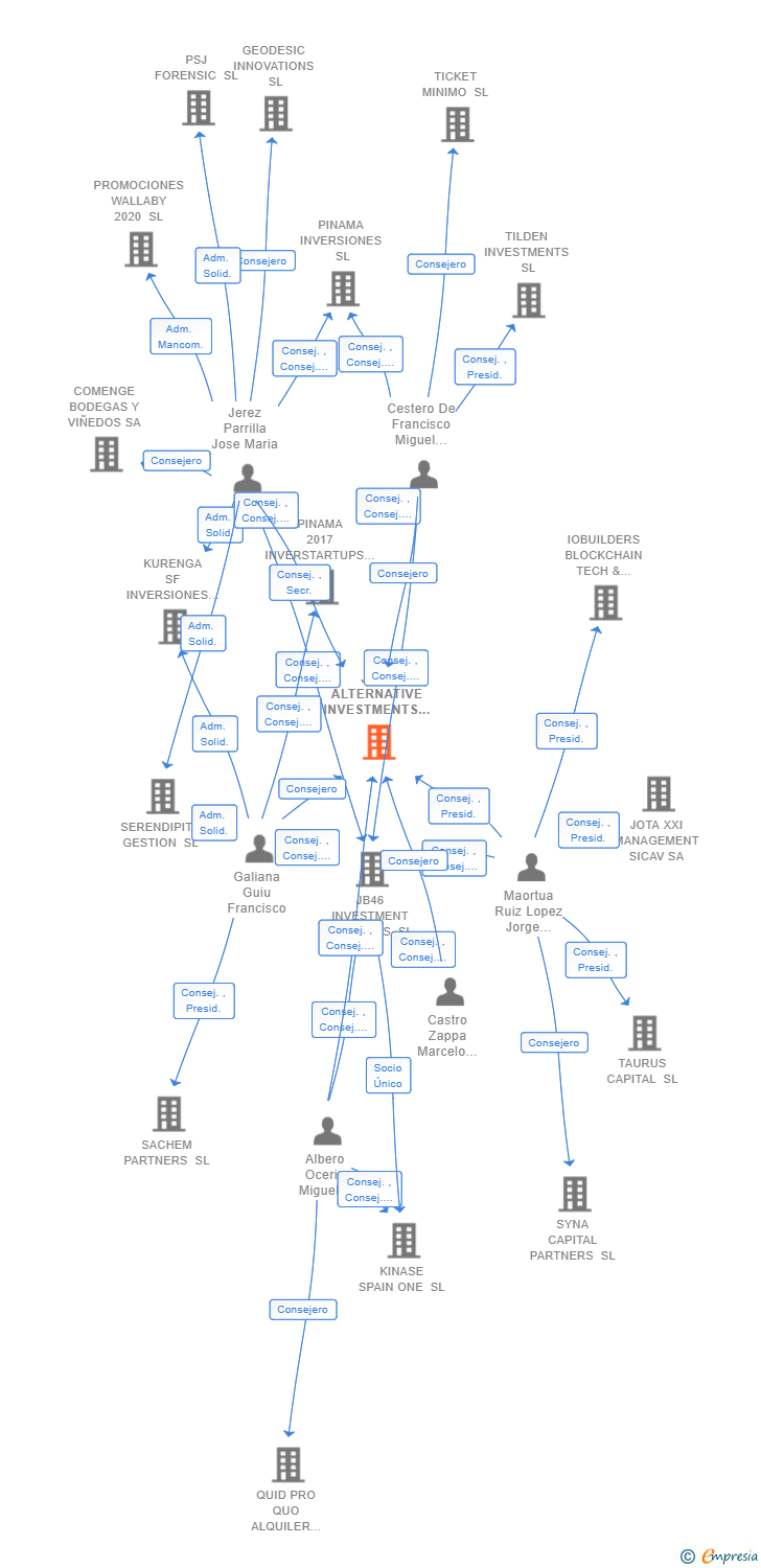 Vinculaciones societarias de JB46 ALTERNATIVE INVESTMENTS SL