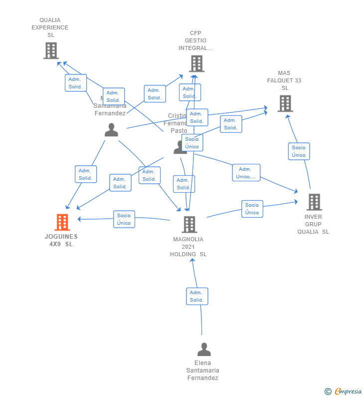 Vinculaciones societarias de JOGUINES 4X9 SL