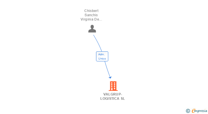 Vinculaciones societarias de VALGRUP-LOGISTICA SL