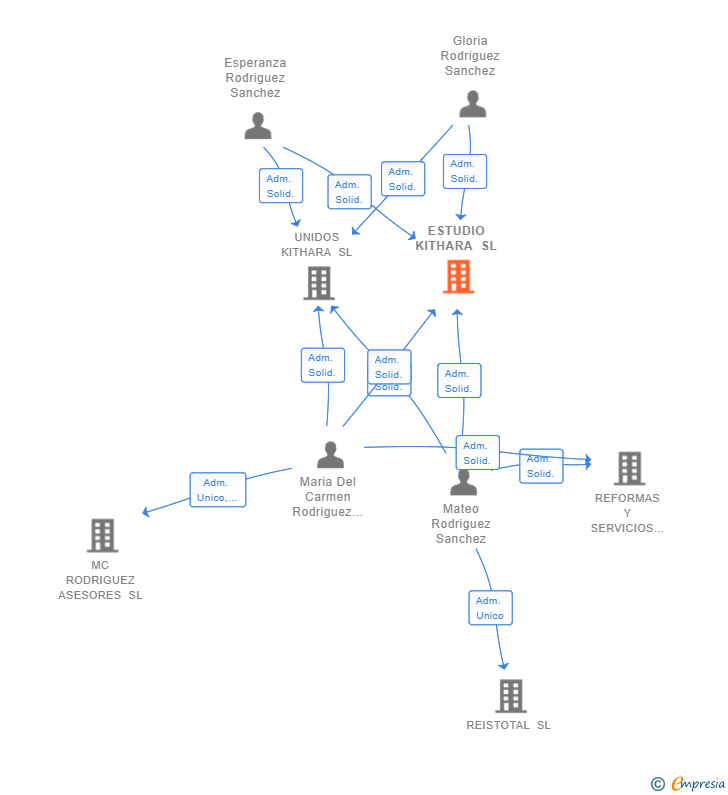 Vinculaciones societarias de ESTUDIO KITHARA SL