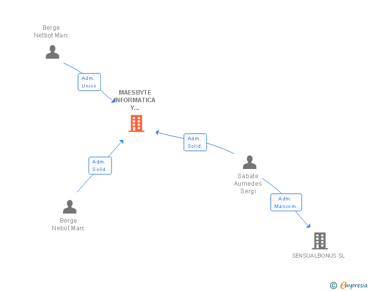 Vinculaciones societarias de MAESBYTE INFORMATICA Y MARKETING SL
