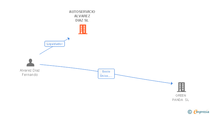 Vinculaciones societarias de AUTOSERVICIO ALVAREZ DIAZ SL