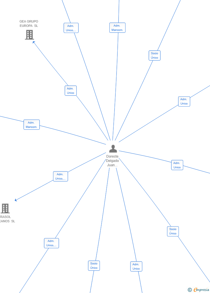 Vinculaciones societarias de ACL FINANCIAL GROUP INTERNACIONAL SL