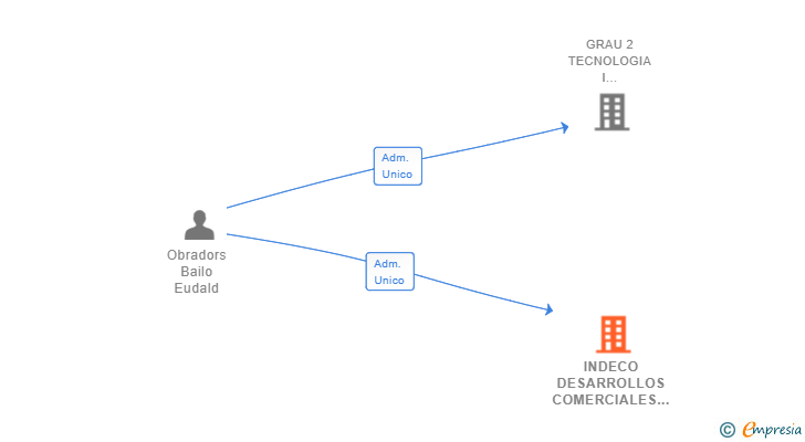 Vinculaciones societarias de INDECO DESARROLLOS COMERCIALES SLP