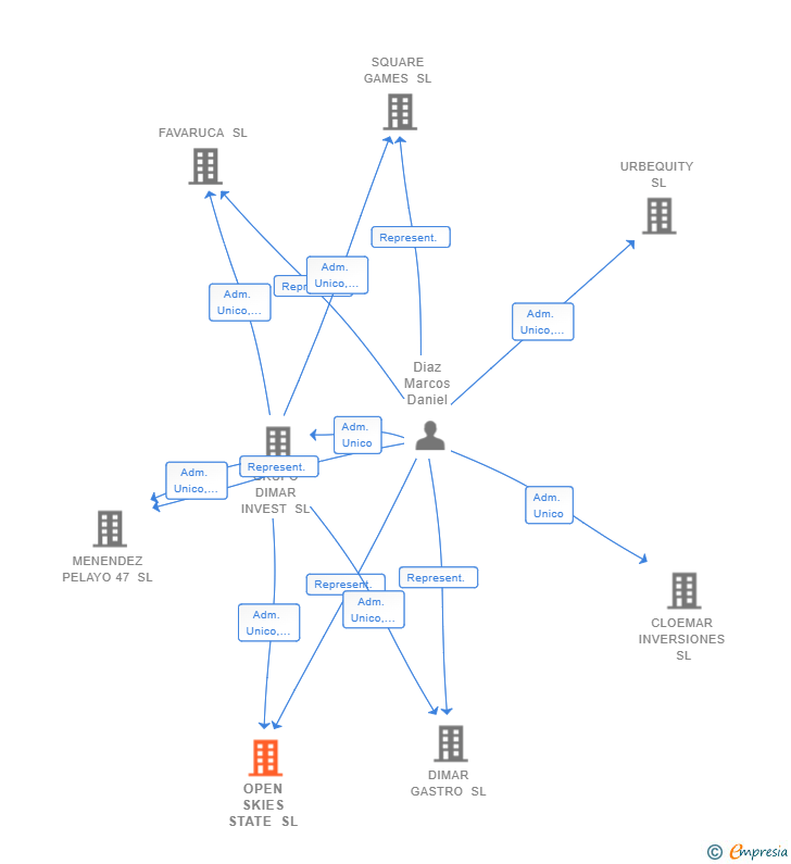 Vinculaciones societarias de OPEN SKIES STATE SL