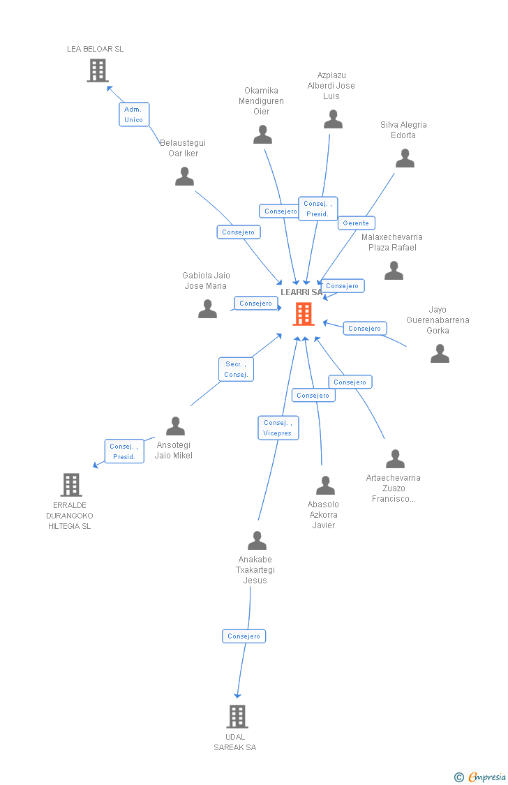 Vinculaciones societarias de LEARRI SA