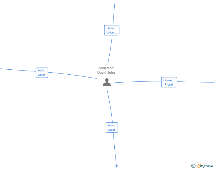 Vinculaciones societarias de MAUVISOFT SL