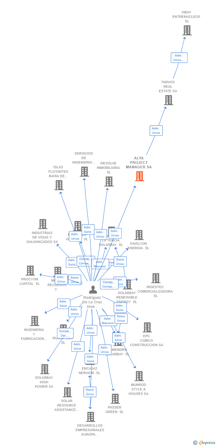 Vinculaciones societarias de ALYA PROJECT MANAGER SA