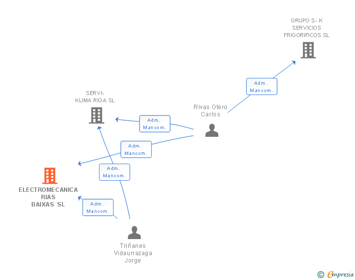 Vinculaciones societarias de ELECTROMECANICA RIAS BAIXAS SL