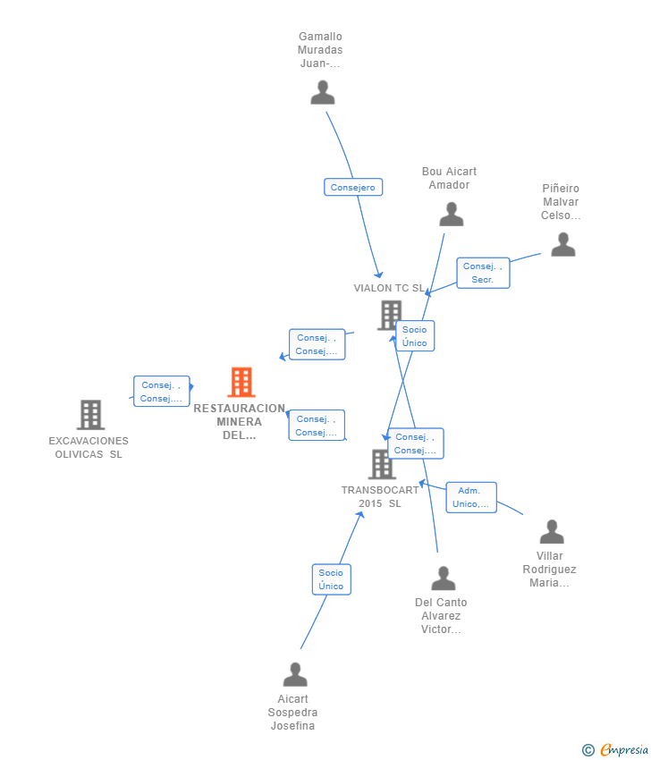 Vinculaciones societarias de RESTAURACION MINERA DEL NOROESTE SL