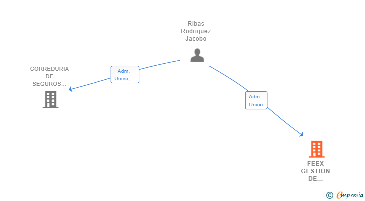 Vinculaciones societarias de FEEX GESTION DE ACTIVOS SL